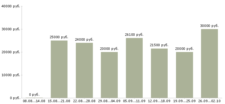 Вакансии женщины в Волгограде - Медиана зарплат женщины в Волгограде за 2 месяца