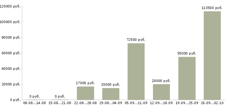 Вакансии зарабатывай без вложений в Сочи - Медиана зарплат зарабатывай без вложений в Сочи за 2 месяца