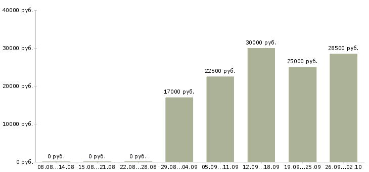 Вакансии зарабатывай дома в Рязани - Медиана зарплат зарабатывай дома в Рязани за 2 месяца