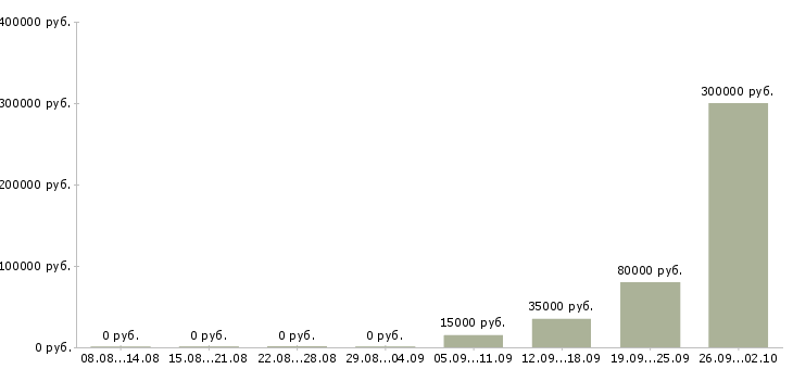 Вакансии зарабатывай дома в Тюмени - Медиана зарплат зарабатывай дома в Тюмени за 2 месяца