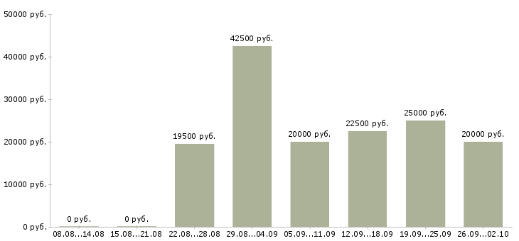 Вакансии зарабатывайте дома в Кемерово - Медиана зарплат зарабатывайте дома в Кемерово за 2 месяца