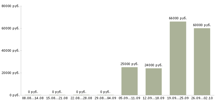 Вакансии инженер технолог Удмуртия - Медиана зарплат инженер технолог Удмуртия за 2 месяца