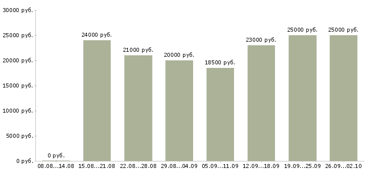 Вакансии интернет магазин в интернете в Сыктывкаре - Медиана зарплат интернет магазин в интернете в Сыктывкаре за 2 месяца