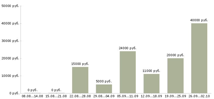 Вакансии ищу работу в Архангельске - Медиана зарплат ищу работу в Архангельске за 2 месяца