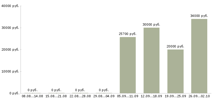 Вакансии кассир на сменный график работы в Архангельске - Медиана зарплат кассир на сменный график работы в Архангельске за 2 месяца