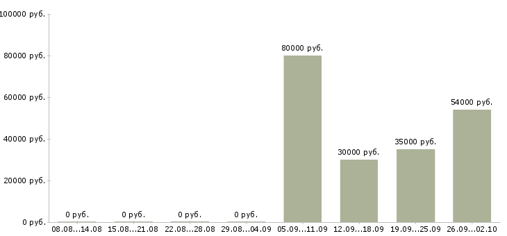 Вакансии комплектовщик вахта в Самаре - Медиана зарплат комплектовщик вахта в Самаре за 2 месяца