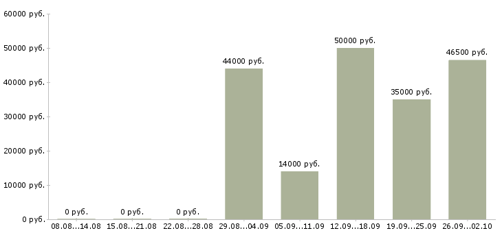 Вакансии маляры в Челябинске - Медиана зарплат маляры в Челябинске за 2 месяца