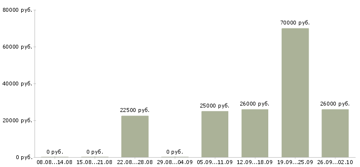 Вакансии мастер в Туле - Медиана зарплат мастер в Туле за 2 месяца