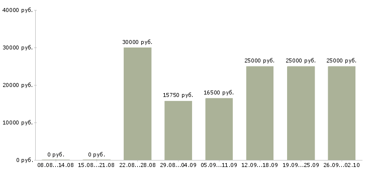 Вакансии менеджер в интернете Кабардино-балкария - Медиана зарплат менеджер в интернете Кабардино-балкария за 2 месяца