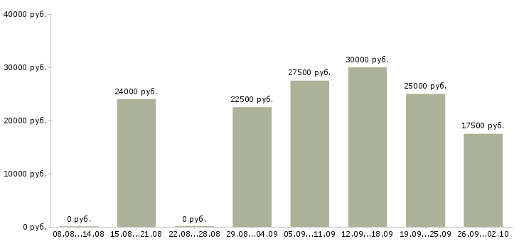 Вакансии менеджер в интернете в Новороссийске - Медиана зарплат менеджер в интернете в Новороссийске за 2 месяца
