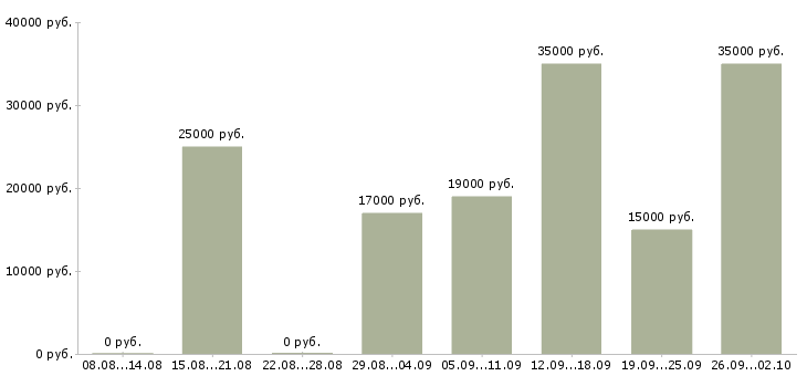 Вакансии менеджер для работы через интернет в Красноярске - Медиана зарплат менеджер для работы через интернет в Красноярске за 2 месяца