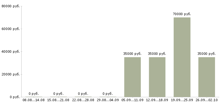 Вакансии менеджер на первичку в Архангельске - Медиана зарплат менеджер на первичку в Архангельске за 2 месяца