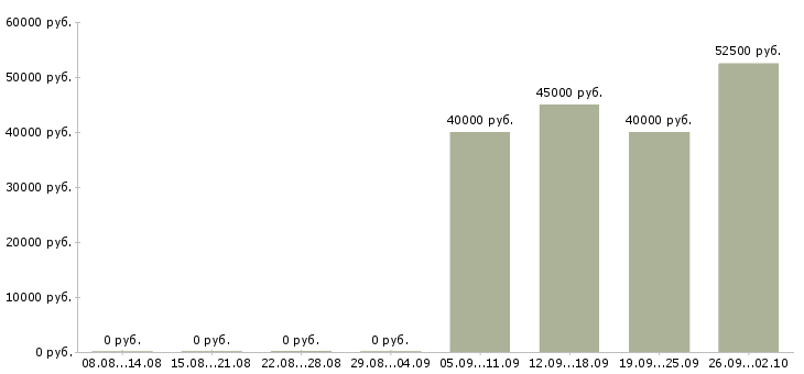 Вакансии менеджер отдела сопровождения корпоративных клиентов Санкт-петербург - Медиана зарплат менеджер отдела сопровождения корпоративных клиентов Санкт-петербург за 2 месяца
