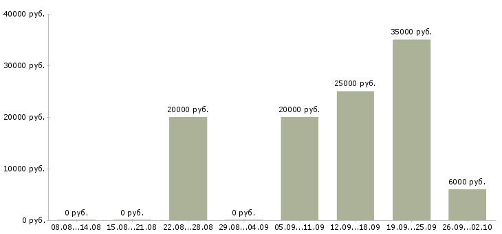 Вакансии менеджер по консультированию клиентов Карелия - Медиана зарплат менеджер по консультированию клиентов Карелия за 2 месяца