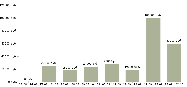 Вакансии менеджер по маркетингу в Перми - Медиана зарплат менеджер по маркетингу в Перми за 2 месяца