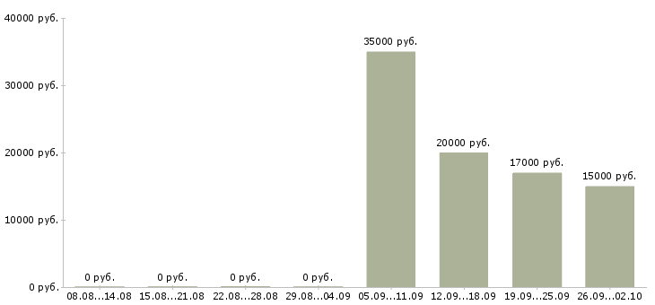 Вакансии менеджер по оперативной работе в Челябинске - Медиана зарплат менеджер по оперативной работе в Челябинске за 2 месяца