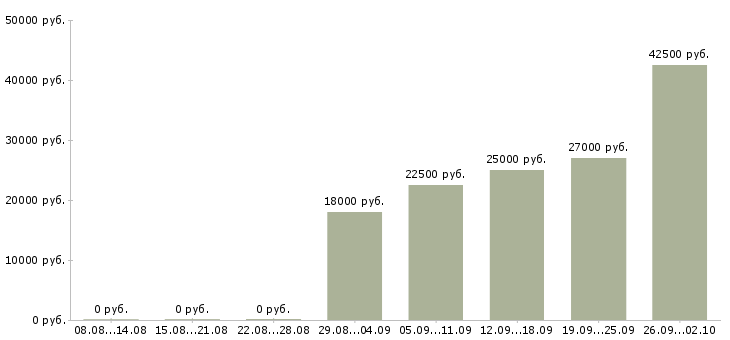 Вакансии менеджер по оформлению договоров в Барнауле - Медиана зарплат менеджер по оформлению договоров в Барнауле за 2 месяца