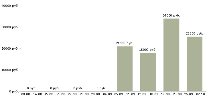 Вакансии менеджер по продажам и логистике в Самаре - Медиана зарплат менеджер по продажам и логистике в Самаре за 2 месяца
