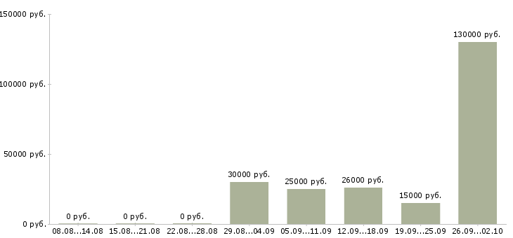 Вакансии менеджер по продажам телефонной связи в Самаре - Медиана зарплат менеджер по продажам телефонной связи в Самаре за 2 месяца