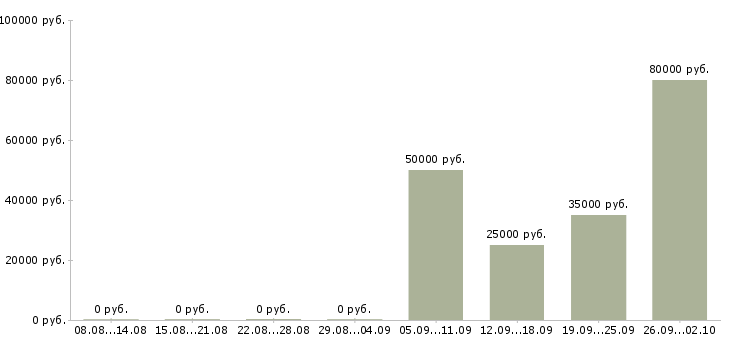 Вакансии менеджер по работе с заказчиком в Хабаровске - Медиана зарплат менеджер по работе с заказчиком в Хабаровске за 2 месяца