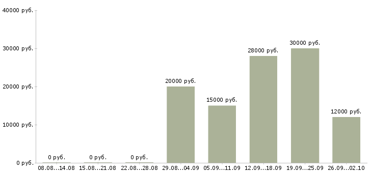 Вакансии менеджер по работе с кандидатами Чувашия - Медиана зарплат менеджер по работе с кандидатами Чувашия за 2 месяца