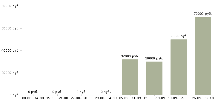 Вакансии менеджер по развитию постоянных клиентов в Иркутске - Медиана зарплат менеджер по развитию постоянных клиентов в Иркутске за 2 месяца