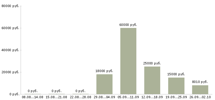 Вакансии менеджер продаж корпоративным клиентам в Пензе - Медиана зарплат менеджер продаж корпоративным клиентам в Пензе за 2 месяца
