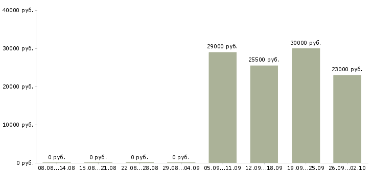 Вакансии менеджер проектов Чувашия - Медиана зарплат менеджер проектов Чувашия за 2 месяца