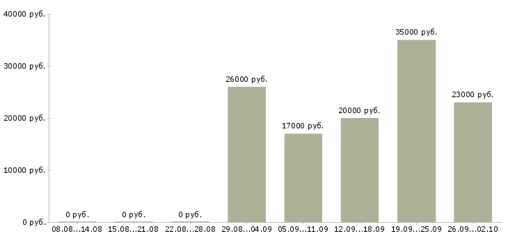Вакансии менеджер проектов в Новокузнецке - Медиана зарплат менеджер проектов в Новокузнецке за 2 месяца