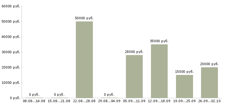 Вакансии менеджер с личным автомобилем в Волгограде - Медиана зарплат менеджер с личным автомобилем в Волгограде за 2 месяца