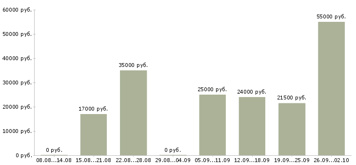 Вакансии менеджер с опытом работы в Иваново - Медиана зарплат менеджер с опытом работы в Иваново за 2 месяца