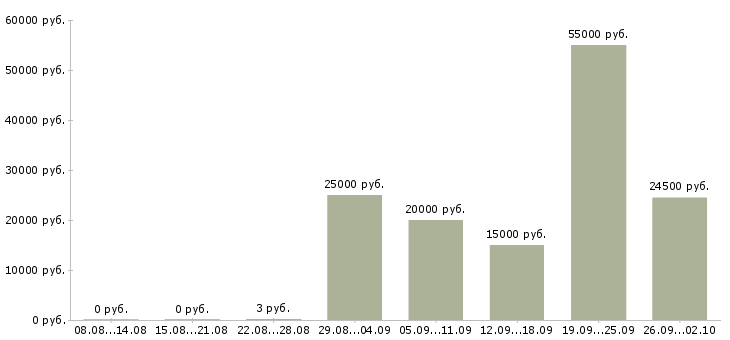 Вакансии менеджеры интернет магазина в Архангельске - Медиана зарплат менеджеры интернет магазина в Архангельске за 2 месяца