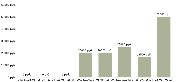 Вакансии на дому в Махачкале - Медиана зарплат на дому в Махачкале за 2 месяца