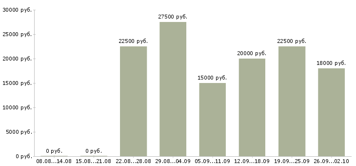 Вакансии на дому для всех в Архангельске - Медиана зарплат на дому для всех в Архангельске за 2 месяца