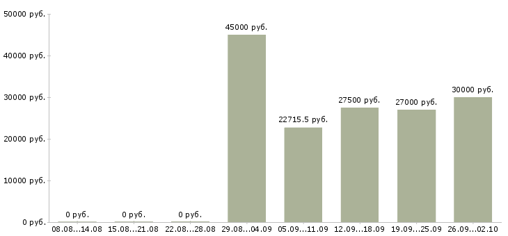 Вакансии наладчик Нижний новгород - Медиана зарплат наладчик Нижний новгород за 2 месяца