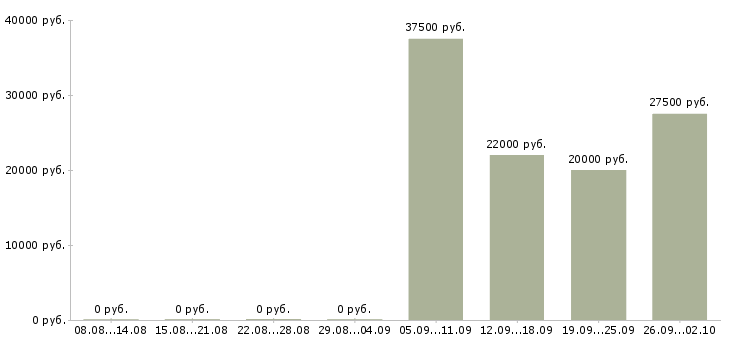 Вакансии нужны рабочие в Воронеже - Медиана зарплат нужны рабочие в Воронеже за 2 месяца
