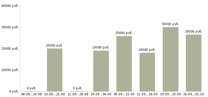 Вакансии обработка документов в Волгограде - Медиана зарплат обработка документов в Волгограде за 2 месяца