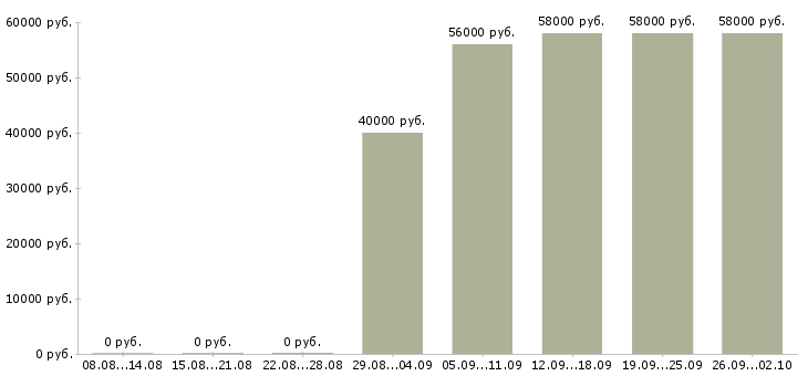 Вакансии оператор на склад одежды в Москве - Медиана зарплат оператор на склад одежды в Москве за 2 месяца
