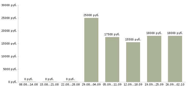 Вакансии оператор на телефоне в Тольятти - Медиана зарплат оператор на телефоне в Тольятти за 2 месяца