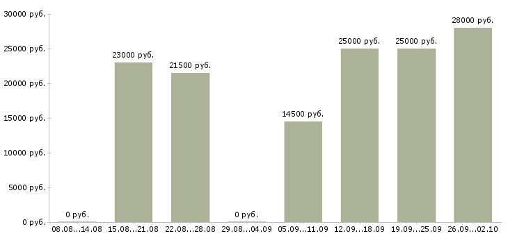 Вакансии официальное трудоустройство в Энгельсе - Медиана зарплат официальное трудоустройство в Энгельсе за 2 месяца