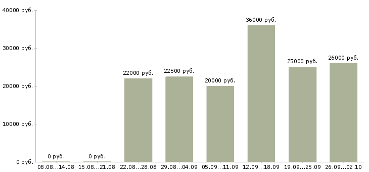 Вакансии по работе на дому в Абакане - Медиана зарплат по работе на дому в Абакане за 2 месяца