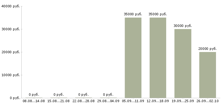 Вакансии повар в японский ресторан в Москве - Медиана зарплат повар в японский ресторан в Москве за 2 месяца
