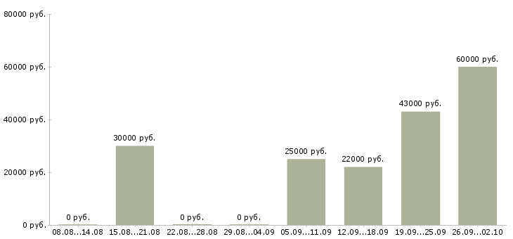 Вакансии подработка Якутия - Медиана зарплат подработка Якутия за 2 месяца