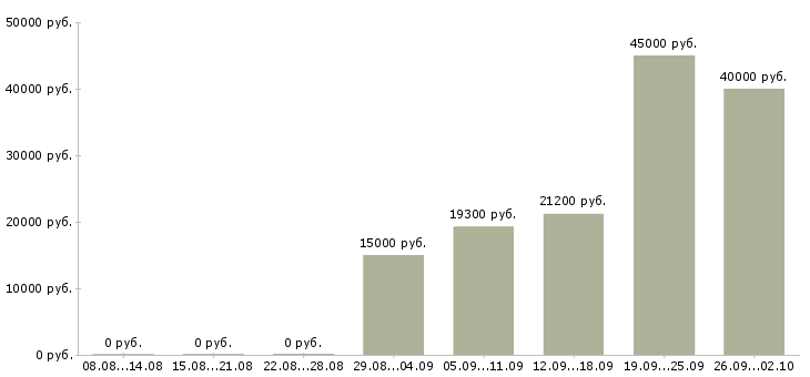 Вакансии подработка в Сочи - Медиана зарплат подработка в Сочи за 2 месяца