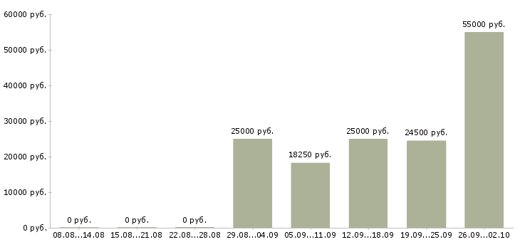Вакансии подработка на дому без опыта Санкт-петербург - Медиана зарплат подработка на дому без опыта Санкт-петербург за 2 месяца