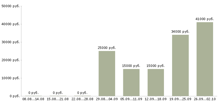 Вакансии помощник в интернете Нижний новгород - Медиана зарплат помощник в интернете Нижний новгород за 2 месяца