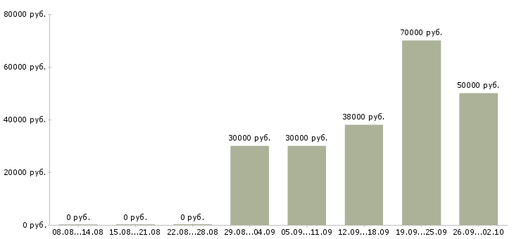 Вакансии приглашаем на работу Кабардино-балкария - Медиана зарплат приглашаем на работу Кабардино-балкария за 2 месяца