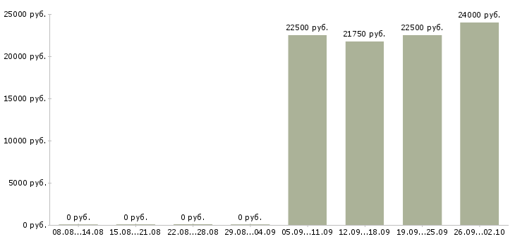 Вакансии продавцы магазина в Новокузнецке - Медиана зарплат продавцы магазина в Новокузнецке за 2 месяца