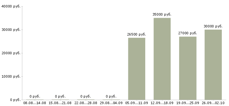Вакансии продажа автомобилей Бурятия - Медиана зарплат продажа автомобилей Бурятия за 2 месяца