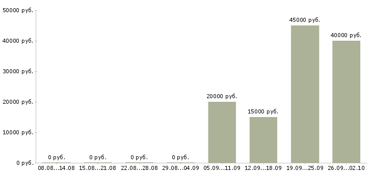 Вакансии продажа рекламы в Иркутске - Медиана зарплат продажа рекламы в Иркутске за 2 месяца